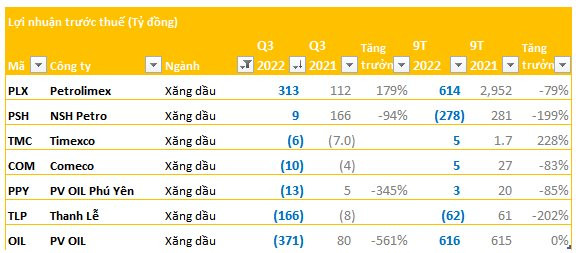 Bức tranh kinh doanh quý 3/2022 của các ông lớn kinh doanh xăng dầu và Cơ trong nguy - Ảnh 1.