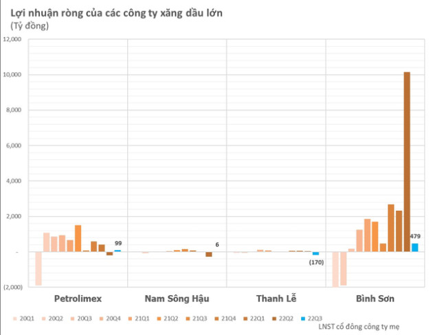 Bức tranh kinh doanh quý 3/2022 của các ông lớn kinh doanh xăng dầu và Cơ trong nguy - Ảnh 2.