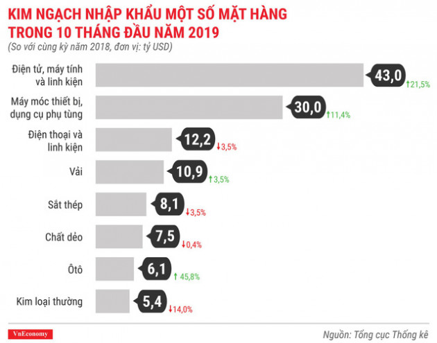 Bức tranh kinh tế 10 tháng qua các con số - Ảnh 12.