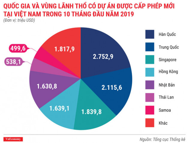 Bức tranh kinh tế 10 tháng qua các con số - Ảnh 2.