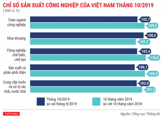 Bức tranh kinh tế 10 tháng qua các con số - Ảnh 4.