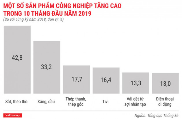 Bức tranh kinh tế 10 tháng qua các con số - Ảnh 5.