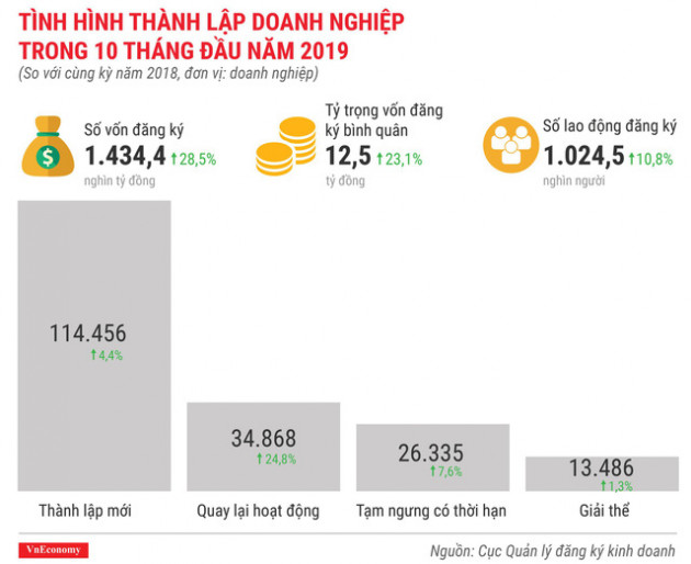 Bức tranh kinh tế 10 tháng qua các con số - Ảnh 7.