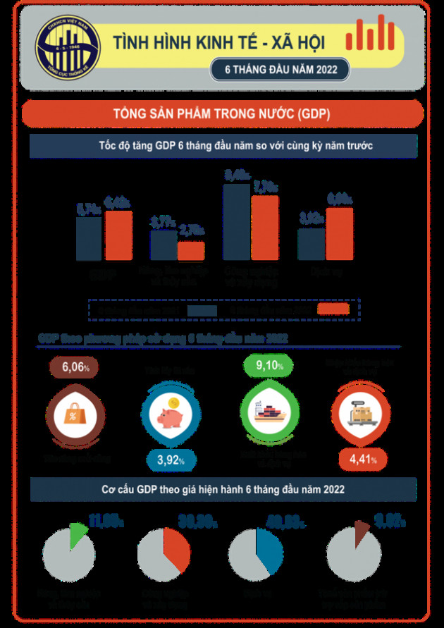 Bức tranh kinh tế 6 tháng đầu năm - Ảnh 1.