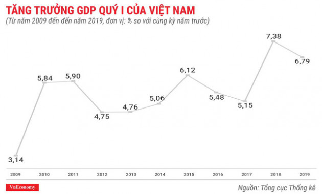 Bức tranh kinh tế quý 1/2019 qua các con số - Ảnh 1.