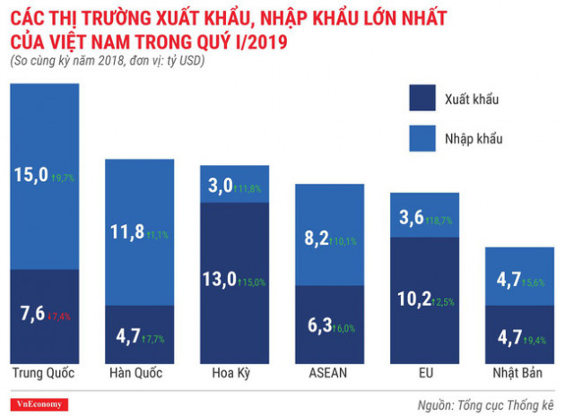 Bức tranh kinh tế quý 1/2019 qua các con số - Ảnh 12.