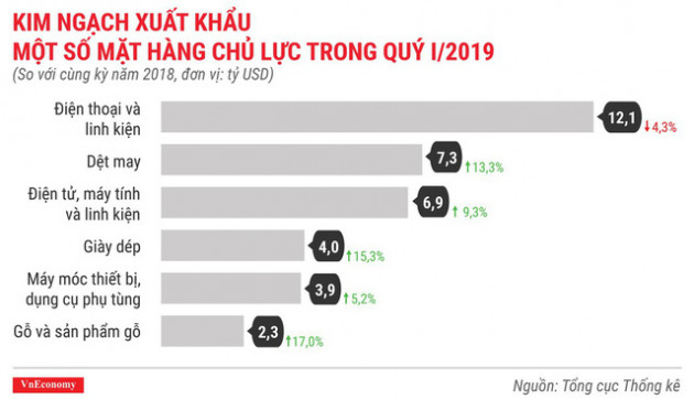 Bức tranh kinh tế quý 1/2019 qua các con số - Ảnh 13.