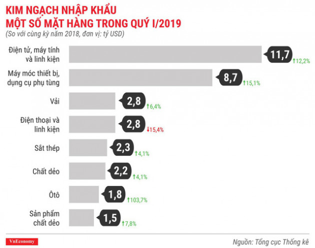 Bức tranh kinh tế quý 1/2019 qua các con số - Ảnh 14.