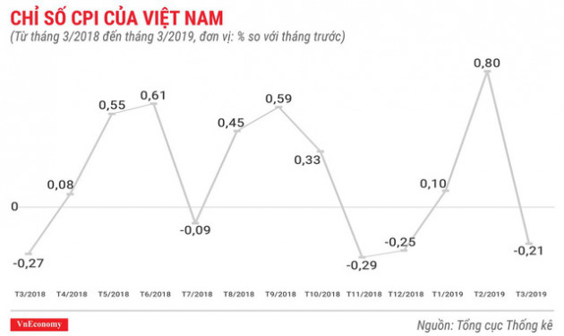 Bức tranh kinh tế quý 1/2019 qua các con số - Ảnh 2.