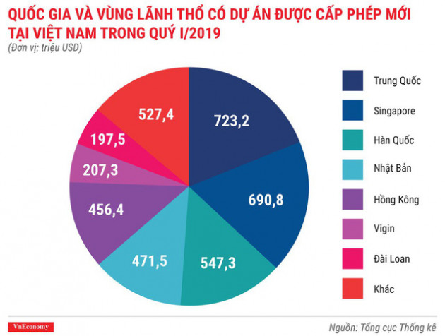 Bức tranh kinh tế quý 1/2019 qua các con số - Ảnh 3.