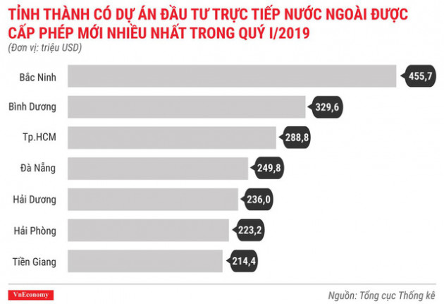 Bức tranh kinh tế quý 1/2019 qua các con số - Ảnh 4.