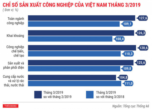 Bức tranh kinh tế quý 1/2019 qua các con số - Ảnh 5.