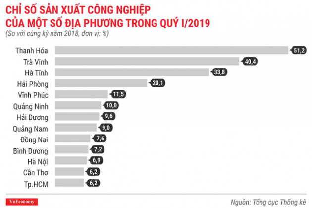 Bức tranh kinh tế quý 1/2019 qua các con số - Ảnh 6.