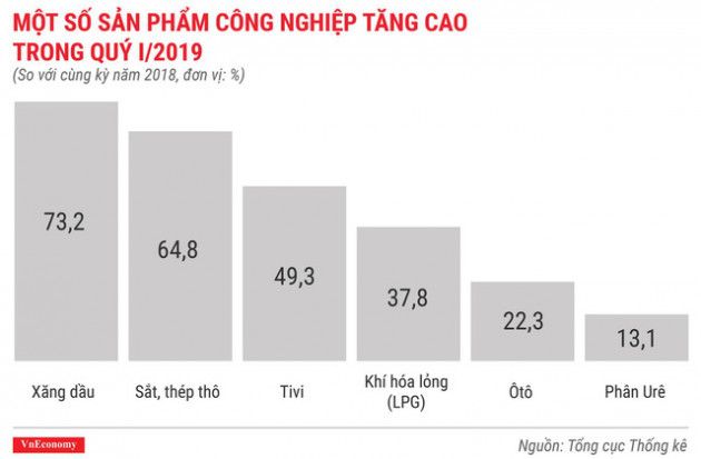 Bức tranh kinh tế quý 1/2019 qua các con số - Ảnh 7.