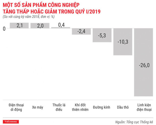 Bức tranh kinh tế quý 1/2019 qua các con số - Ảnh 8.