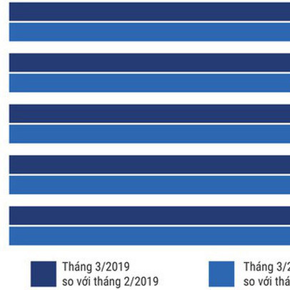 Bức tranh kinh tế quý 1/2019 qua các con số