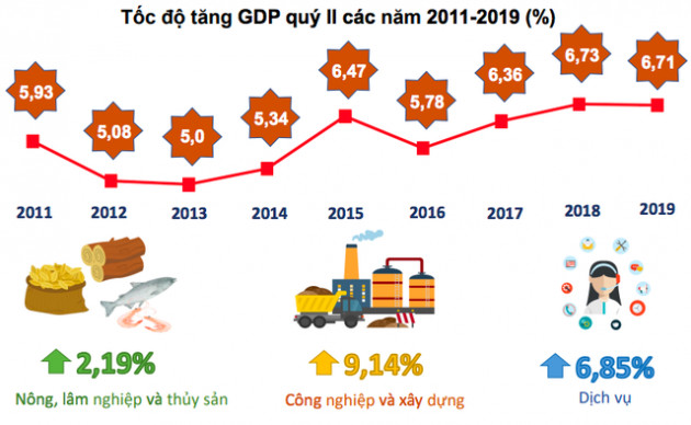 Bức tranh kinh tế Việt Nam 6 tháng năm 2019 qua các con số - Ảnh 1.