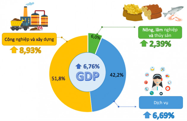 Bức tranh kinh tế Việt Nam 6 tháng năm 2019 qua các con số - Ảnh 3.