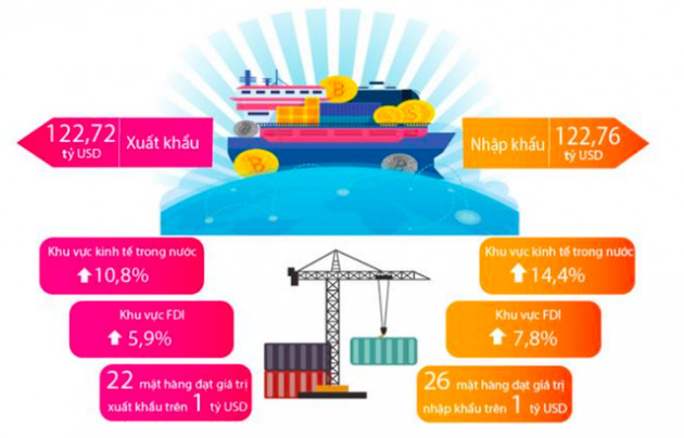 Bức tranh kinh tế Việt Nam 6 tháng năm 2019 qua các con số - Ảnh 7.