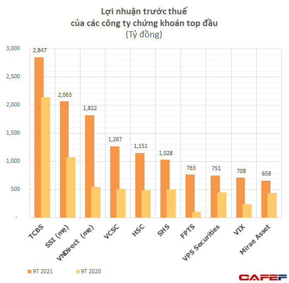 Bức tranh lợi nhuận các công ty chứng khoán : 6 công ty lãi nghìn tỷ, VIX bất ngờ lọt Top10 vượt nhiều tên tuổi lớn - Ảnh 2.