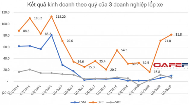 Bức tranh ngành cao su quý 3: Lợi nhuận tăng trưởng nhờ ảnh hưởng từ tình hình chung trên thế giới - Ảnh 1.