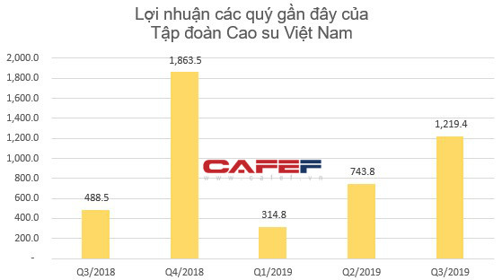 Bức tranh ngành cao su quý 3: Lợi nhuận tăng trưởng nhờ ảnh hưởng từ tình hình chung trên thế giới - Ảnh 2.