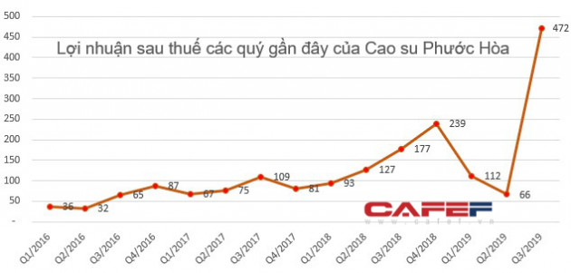 Bức tranh ngành cao su quý 3: Lợi nhuận tăng trưởng nhờ ảnh hưởng từ tình hình chung trên thế giới - Ảnh 5.