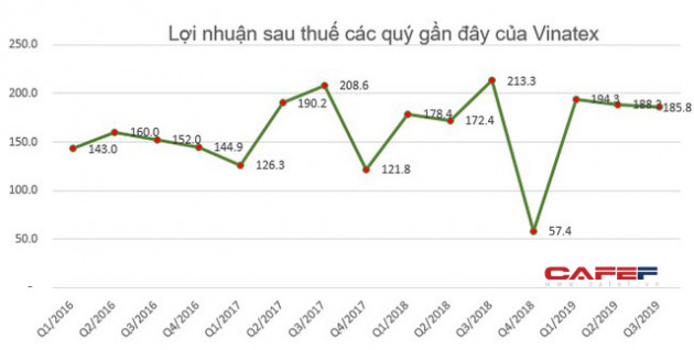 Bức tranh ngành dệt may quý 3: Ngành sợi gặp khó, vẫn còn nhiều doanh nghiệp có lợi nhuận tăng trưởng - Ảnh 1.