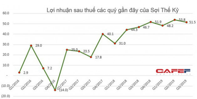 Bức tranh ngành dệt may quý 3: Ngành sợi gặp khó, vẫn còn nhiều doanh nghiệp có lợi nhuận tăng trưởng - Ảnh 3.