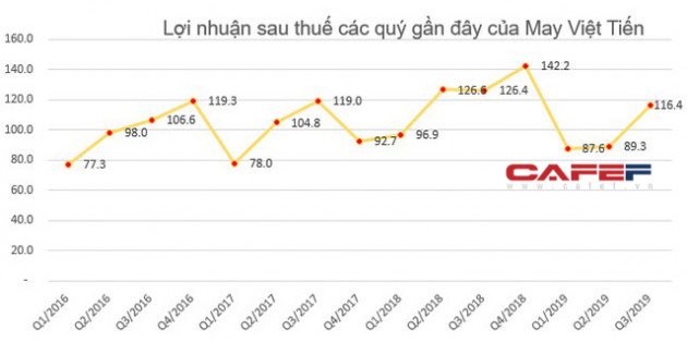 Bức tranh ngành dệt may quý 3: Ngành sợi gặp khó, vẫn còn nhiều doanh nghiệp có lợi nhuận tăng trưởng - Ảnh 4.