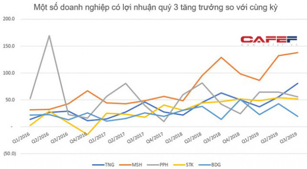 Bức tranh ngành dệt may quý 3: Ngành sợi gặp khó, vẫn còn nhiều doanh nghiệp có lợi nhuận tăng trưởng - Ảnh 6.