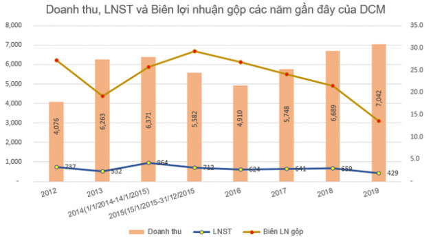 Bức tranh ngành phân bón năm 2019: Lợi nhuận của hầu hết các doanh nghiệp trên sàn đều giảm sút - Ảnh 1.