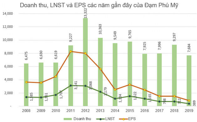 Bức tranh ngành phân bón năm 2019: Lợi nhuận của hầu hết các doanh nghiệp trên sàn đều giảm sút - Ảnh 2.