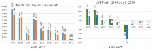 Bức tranh ngành phân bón năm 2019: Lợi nhuận của hầu hết các doanh nghiệp trên sàn đều giảm sút - Ảnh 3.