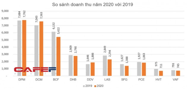 Bức tranh ngành phân bón năm 2020: Bất ngờ với nhiều doanh nghiệp lãi lớn - Ảnh 1.