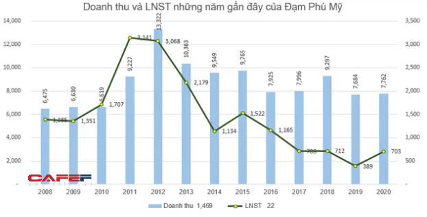 Bức tranh ngành phân bón năm 2020: Bất ngờ với nhiều doanh nghiệp lãi lớn - Ảnh 3.