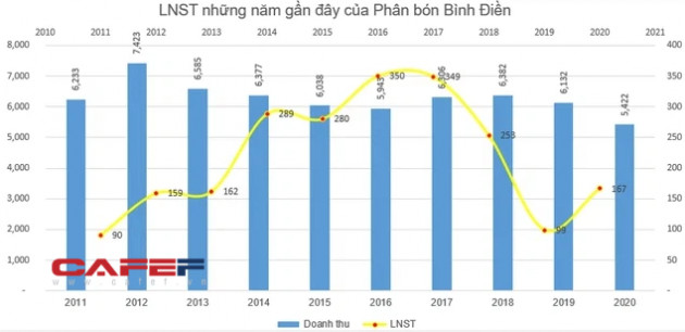 Bức tranh ngành phân bón năm 2020: Bất ngờ với nhiều doanh nghiệp lãi lớn - Ảnh 5.