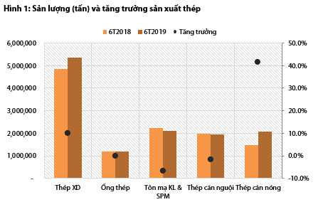 Bức tranh ngành thép và tôn mạ nửa đầu năm: Hòa Phát và Hoa Sen vẫn dẫn đầu, Tôn Đông Á vừa vươn lên mạnh mẽ để vượt mặt Nam Kim - Ảnh 1.