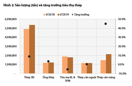 Bức tranh ngành thép và tôn mạ nửa đầu năm: Hòa Phát và Hoa Sen vẫn dẫn đầu, Tôn Đông Á vừa vươn lên mạnh mẽ để vượt mặt Nam Kim - Ảnh 2.