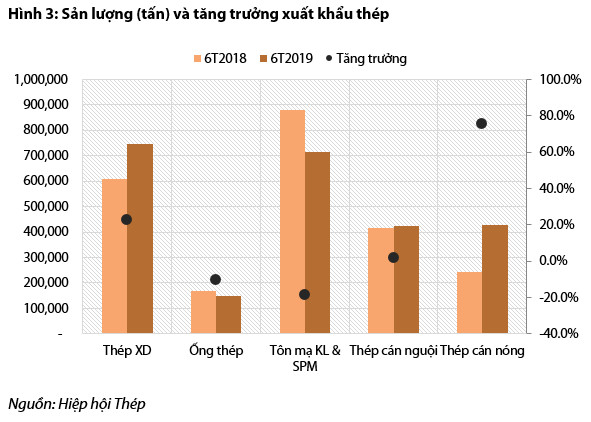 Bức tranh ngành thép và tôn mạ nửa đầu năm: Hòa Phát và Hoa Sen vẫn dẫn đầu, Tôn Đông Á vừa vươn lên mạnh mẽ để vượt mặt Nam Kim - Ảnh 3.