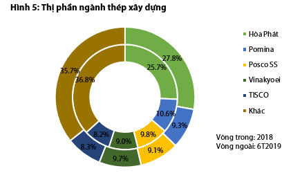 Bức tranh ngành thép và tôn mạ nửa đầu năm: Hòa Phát và Hoa Sen vẫn dẫn đầu, Tôn Đông Á vừa vươn lên mạnh mẽ để vượt mặt Nam Kim - Ảnh 5.