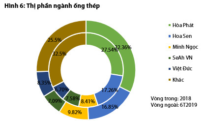 Bức tranh ngành thép và tôn mạ nửa đầu năm: Hòa Phát và Hoa Sen vẫn dẫn đầu, Tôn Đông Á vừa vươn lên mạnh mẽ để vượt mặt Nam Kim - Ảnh 6.