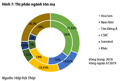 Bức tranh ngành thép và tôn mạ nửa đầu năm: Hòa Phát và Hoa Sen vẫn dẫn đầu, Tôn Đông Á vừa vươn lên mạnh mẽ để vượt mặt Nam Kim - Ảnh 7.