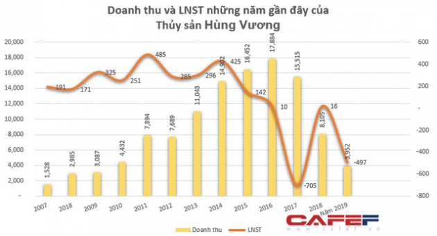 Bức tranh ngành thủy sản quý 3/2019: Kết quả kinh doanh giảm sút, điểm sáng ở vài doanh nghiệp có lợi nhuận tăng trưởng - Ảnh 1.