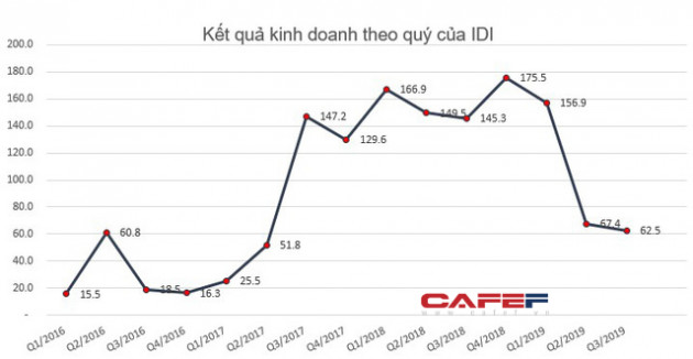 Bức tranh ngành thủy sản quý 3/2019: Kết quả kinh doanh giảm sút, điểm sáng ở vài doanh nghiệp có lợi nhuận tăng trưởng - Ảnh 6.