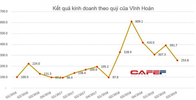 Bức tranh ngành thủy sản quý 3/2019: Kết quả kinh doanh giảm sút, điểm sáng ở vài doanh nghiệp có lợi nhuận tăng trưởng - Ảnh 7.