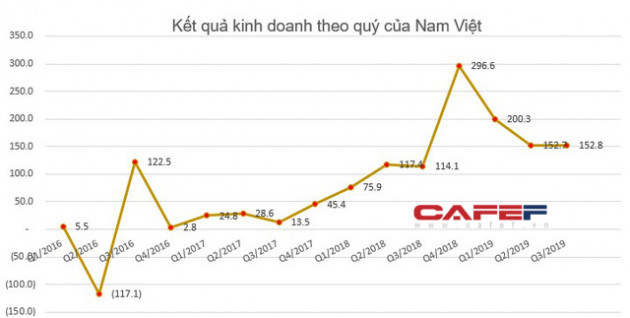 Bức tranh ngành thủy sản quý 3/2019: Kết quả kinh doanh giảm sút, điểm sáng ở vài doanh nghiệp có lợi nhuận tăng trưởng - Ảnh 9.