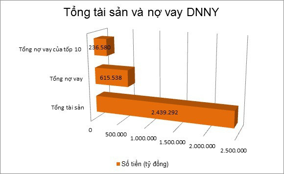 Bức tranh nợ vay của doanh nghiệp niêm yết nửa đầu năm