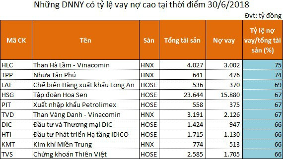 Bức tranh nợ vay của doanh nghiệp niêm yết nửa đầu năm - Ảnh 3.