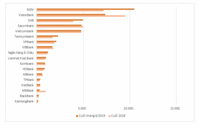 Bức tranh nợ xấu của 20 ngân hàng nửa đầu năm - Ảnh 3.